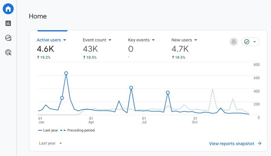 Google Analytics basic bar graph showing traffic analytics.