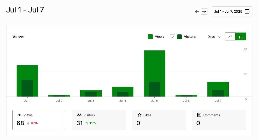 Jetpack Stats basic bar graph showing traffic analytics.