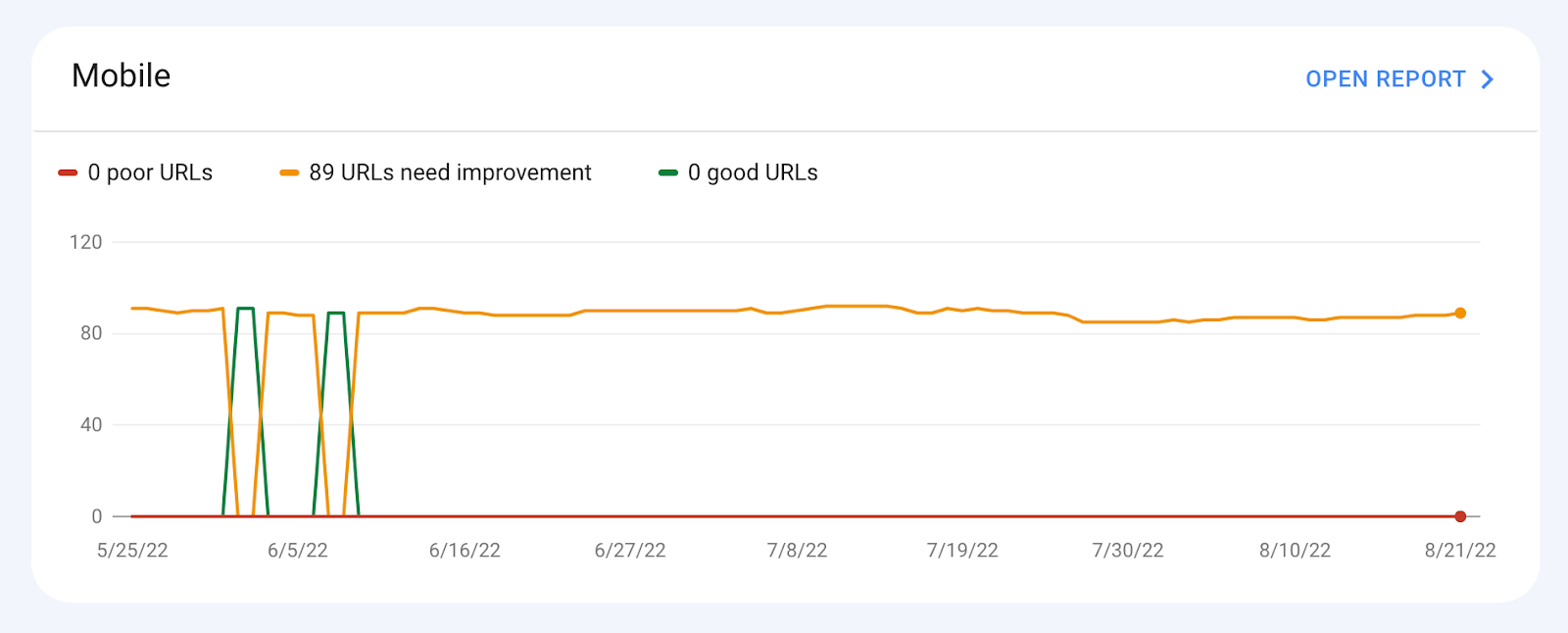 mobile score and stats in Google Search Console 
