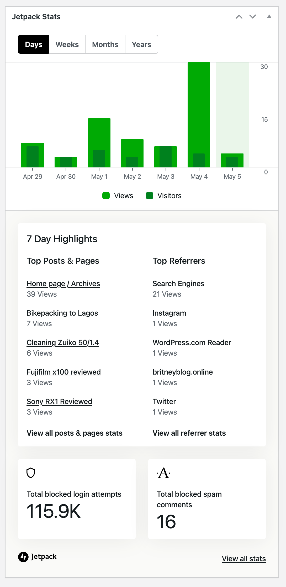 The Jetpack Stats dashboard widget as it shows up on the WP Admin main Dashboard page.