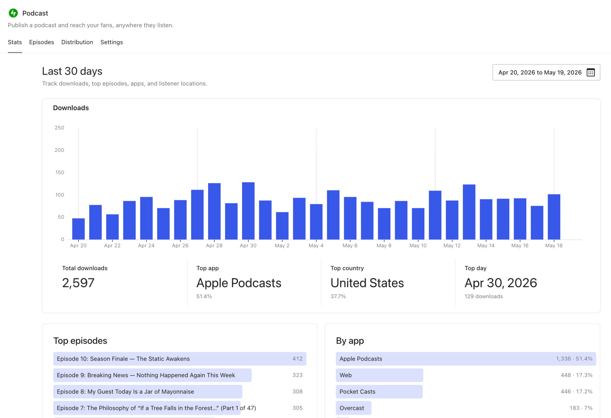 Podcast analytics dashboard showing download statistics over the last 30 days, including total downloads, top app (Apple Podcasts), and top country (United States). Bar graph displaying daily downloads and a list of top episodes with download counts.