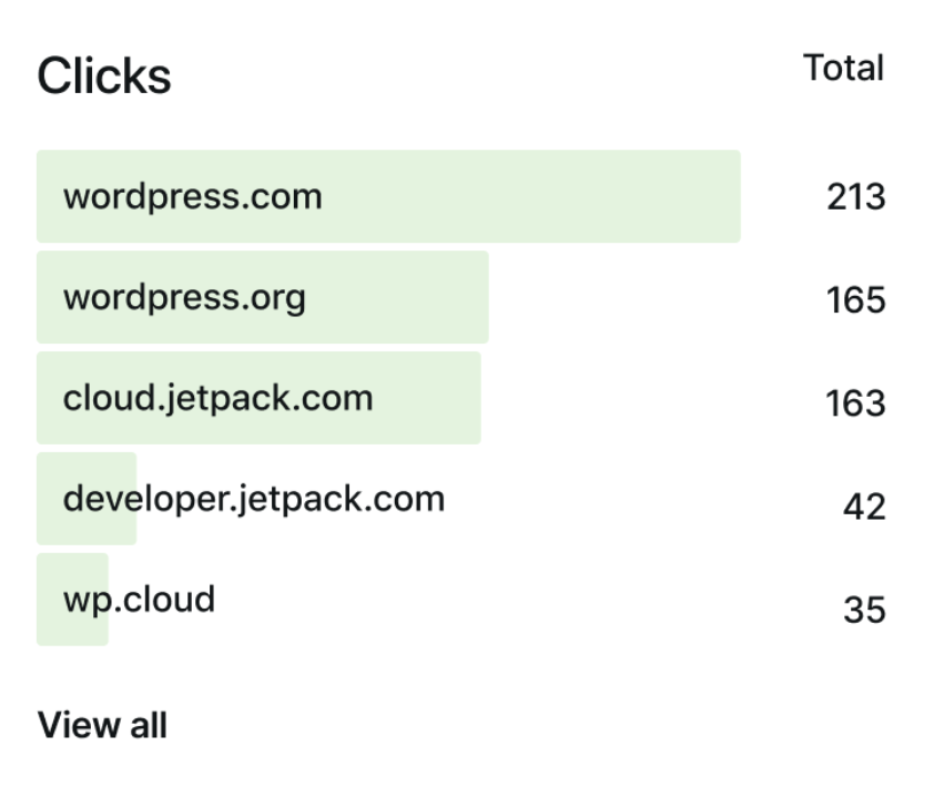 The Clicks chart displays how many times your website visitors clicked on links that take them to other websites.