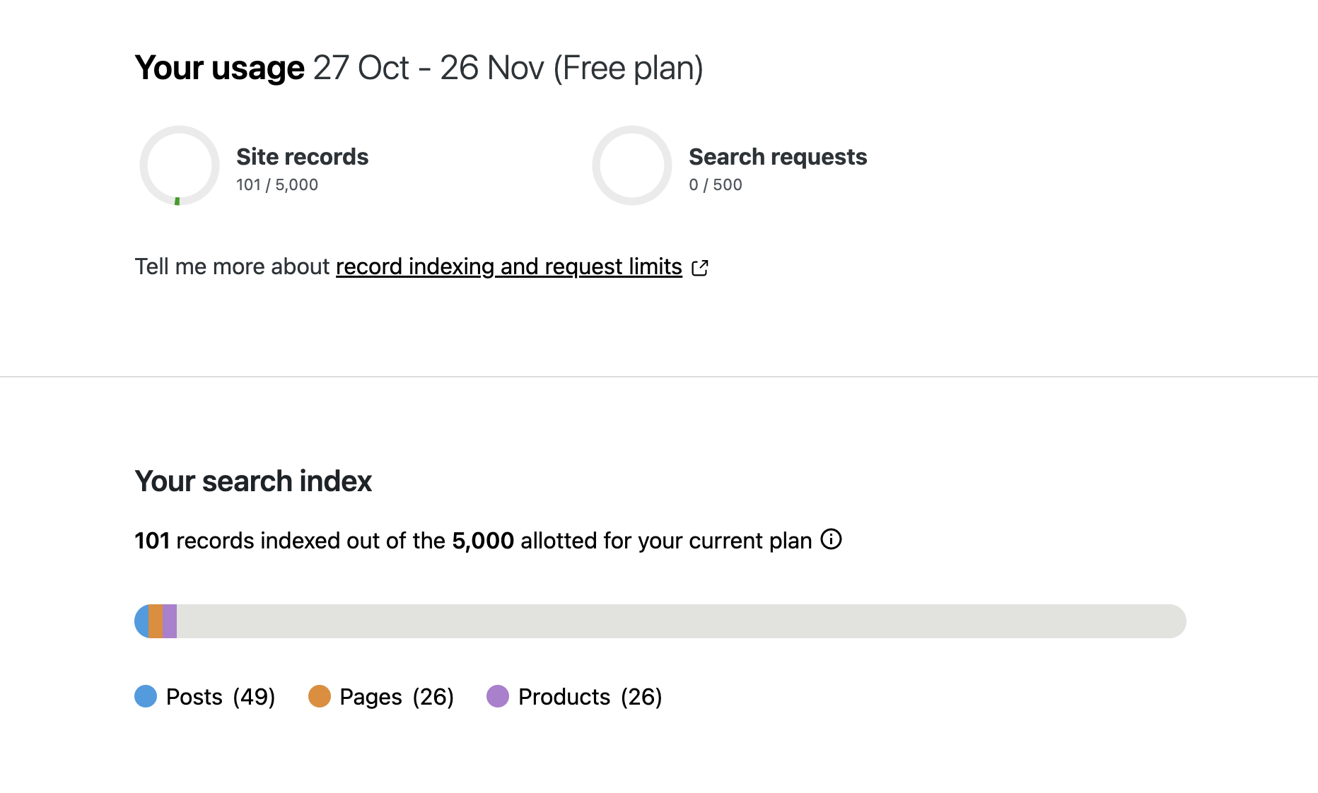 Example Record Meter, showing 101 out of 5000 Site Records used, and 0 out of 500 Search requests. 

There is also a bar which breaks down the 101 records into 49 posts, 26 pages, and 26 products. 